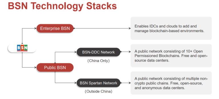 BSN Technology Stacks