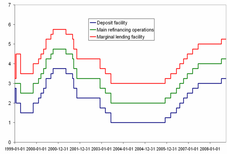 Eurozone interest rates
