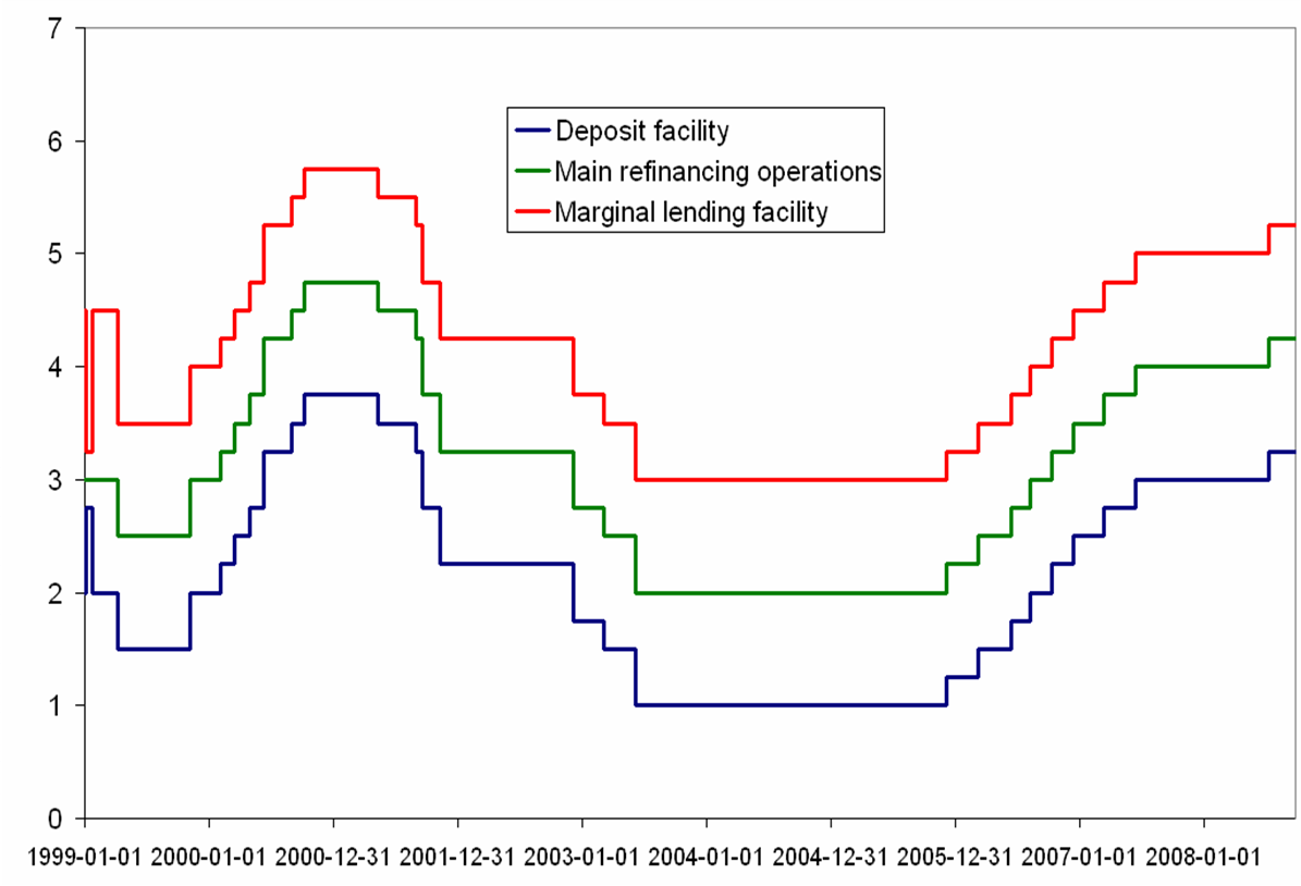 Eurozone interest rates