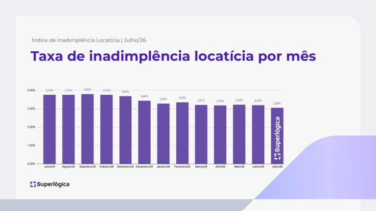 Índice de Inadimplência Locatícia Superlógica