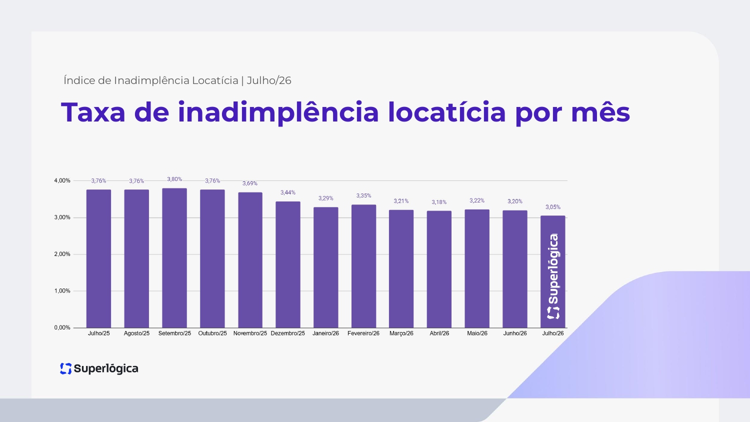 Índice de Inadimplência Locatícia Superlógica