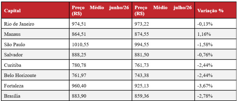 Preços médios da cesta básica em julho de 2026, por capital