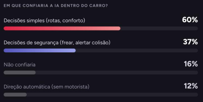 Gráfico da pesquisa Webmotors Autoinsights sobre confiança em IA nos carros