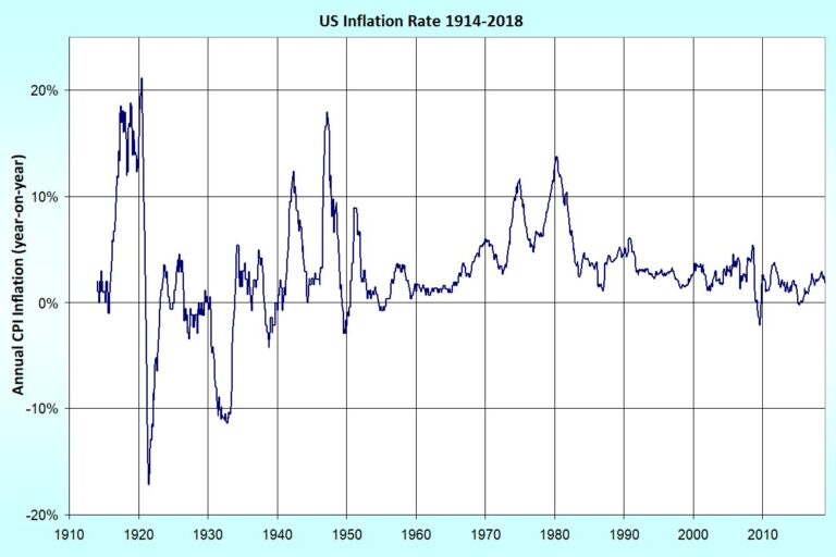 US Inflation