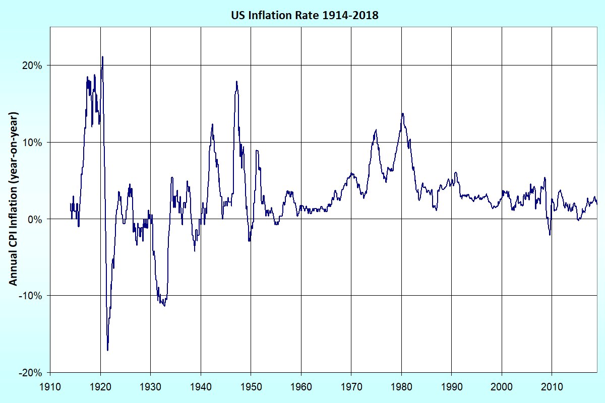 US Inflation