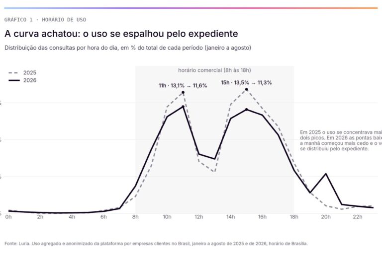 Gráfico do levantamento da Luria sobre uso de IA nas empresas