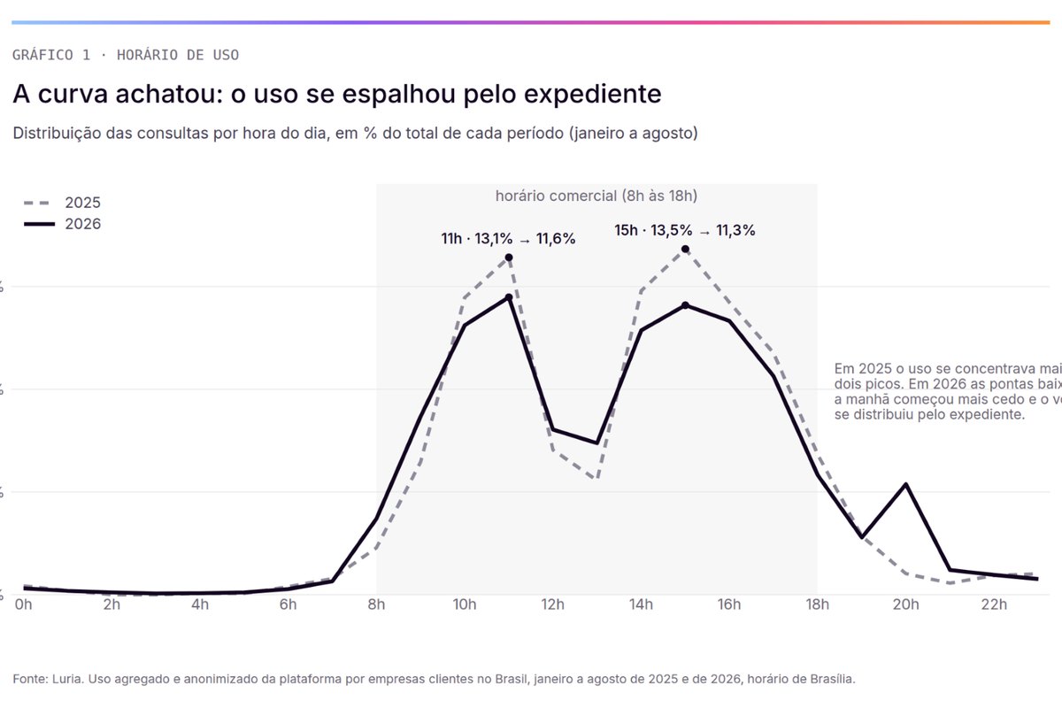 Gráfico do levantamento da Luria sobre uso de IA nas empresas