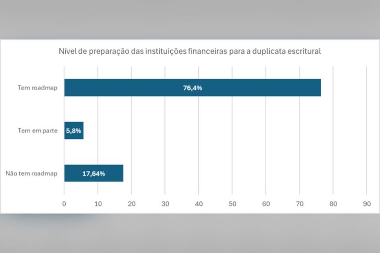 O estudo mostra que 82% dos entrevistados das instituições financeiras possuem roadmap aprovado ou em estruturação. Font